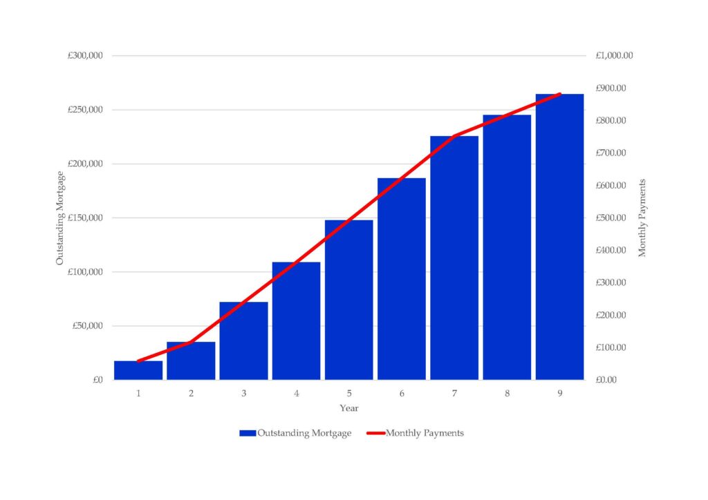 An example graph showing school fees payments